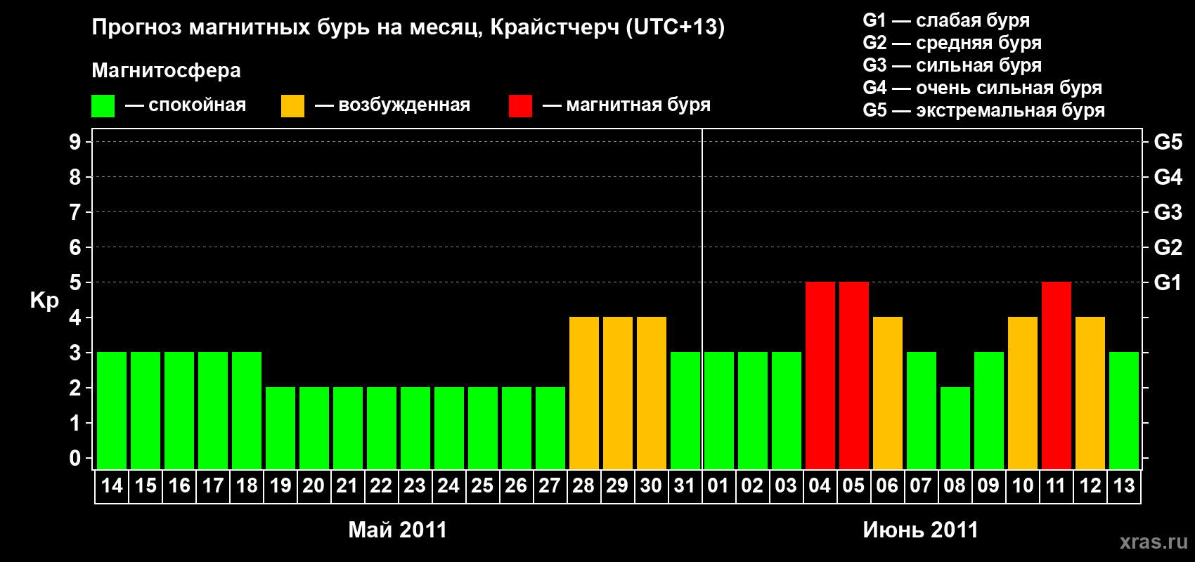 Прогноз максимального суточного геомагнитного индекса Kp на <b>1 месяц</b> (31 день) <b>с 14 мая по 13 июня 2011 г</b>