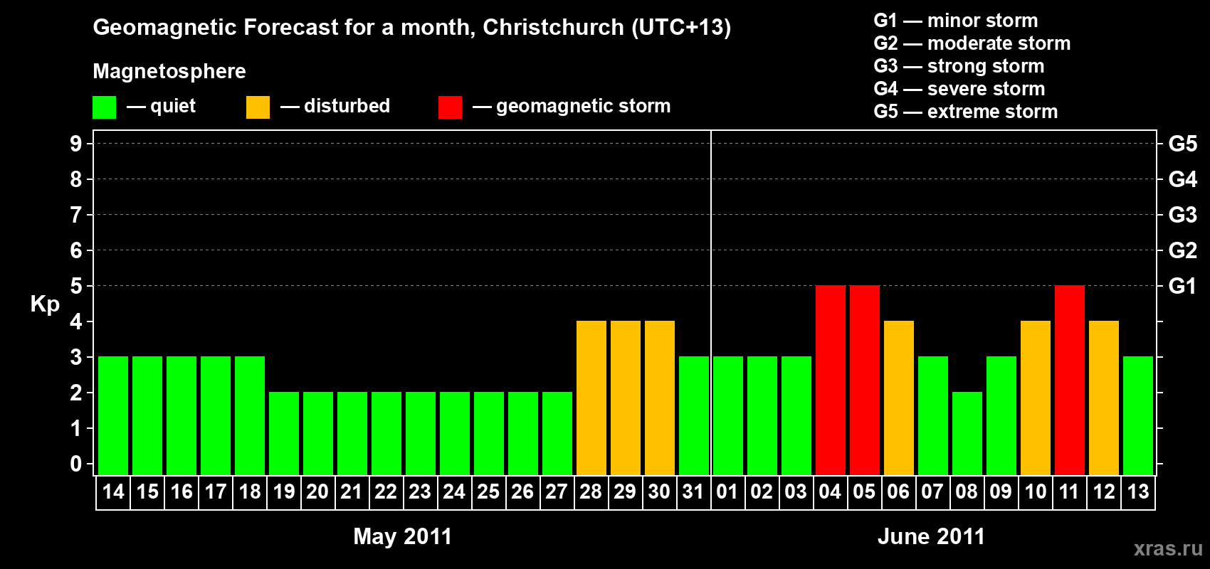 Forecast of the daily maximal value of geomagnetic index Kp for <b>1 month</b> (31 days) <b>from May 14, 2011 to Jun 13, 2011</b>