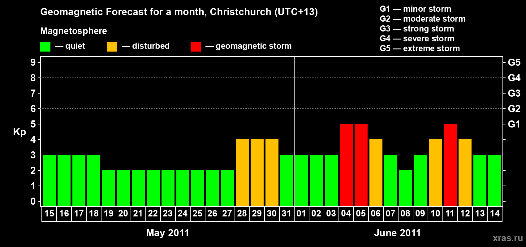 Forecast of the daily maximal value of geomagnetic index Kp for <b>1 month</b> (31 days) <b>from May 15, 2011 to Jun 14, 2011</b>