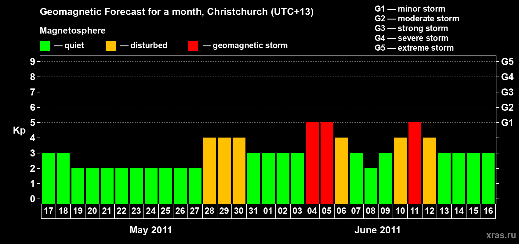 Forecast of the daily maximal value of geomagnetic index Kp for <b>1 month</b> (31 days) <b>from May 17, 2011 to Jun 16, 2011</b>