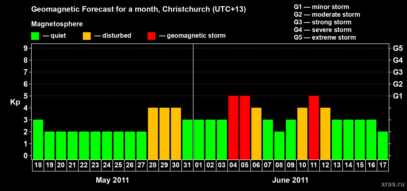 Forecast of the daily maximal value of geomagnetic index Kp for <b>1 month</b> (31 days) <b>from May 18, 2011 to Jun 17, 2011</b>