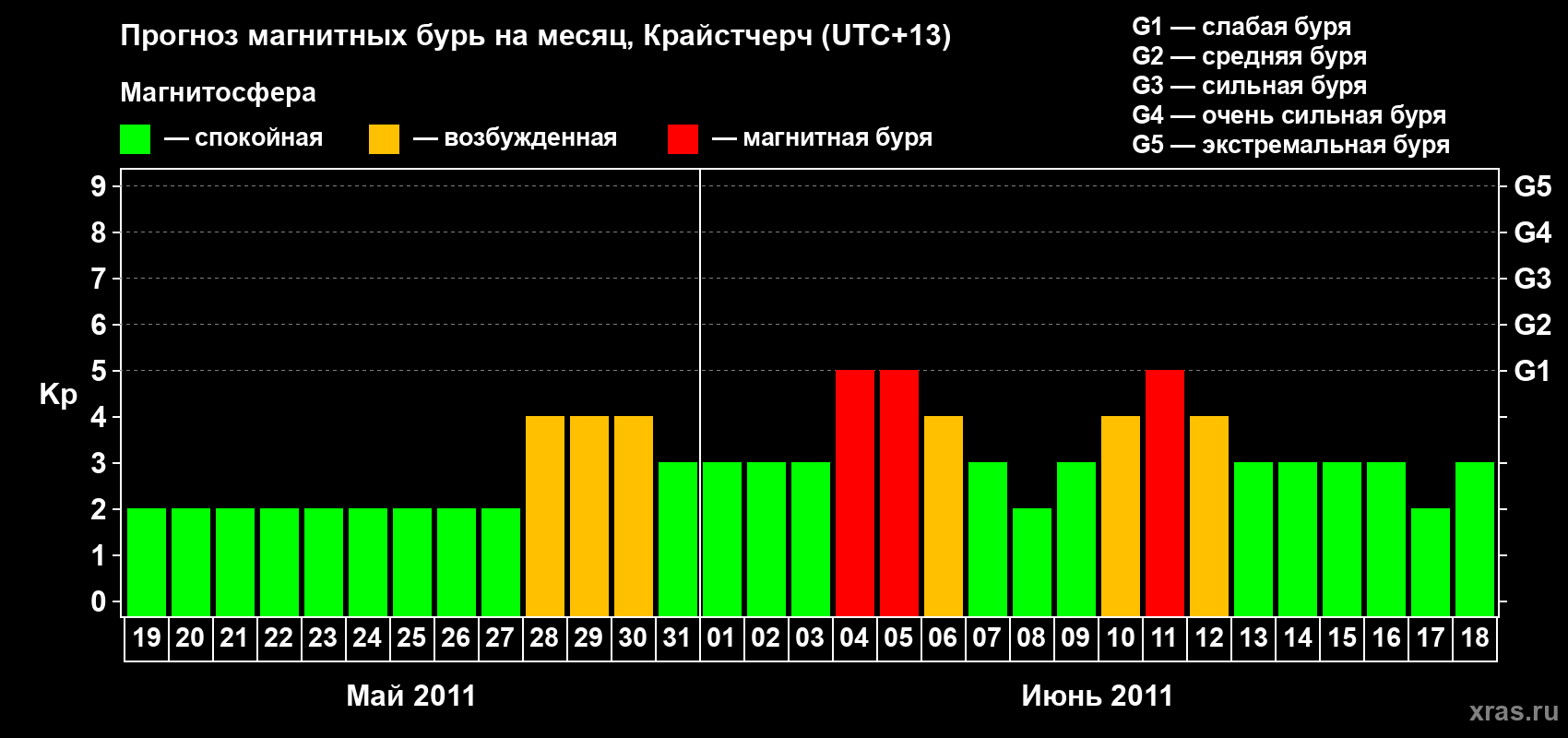 Прогноз максимального суточного геомагнитного индекса Kp на <b>1 месяц</b> (31 день) <b>с 19 мая по 18 июня 2011 г</b>
