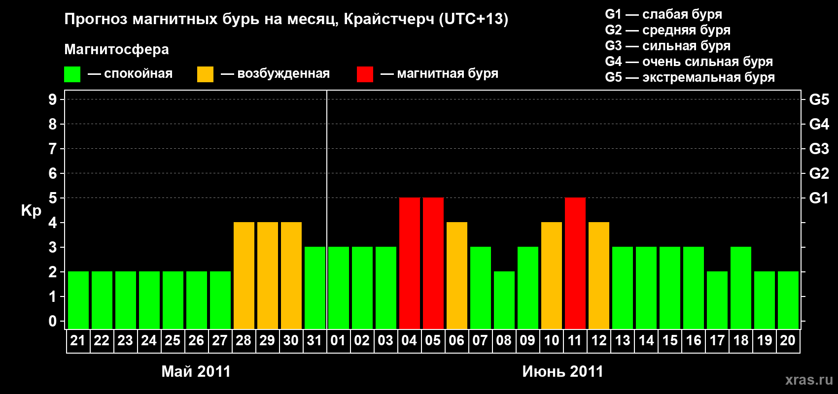 Прогноз максимального суточного геомагнитного индекса Kp на <b>1 месяц</b> (31 день) <b>с 21 мая по 20 июня 2011 г</b>