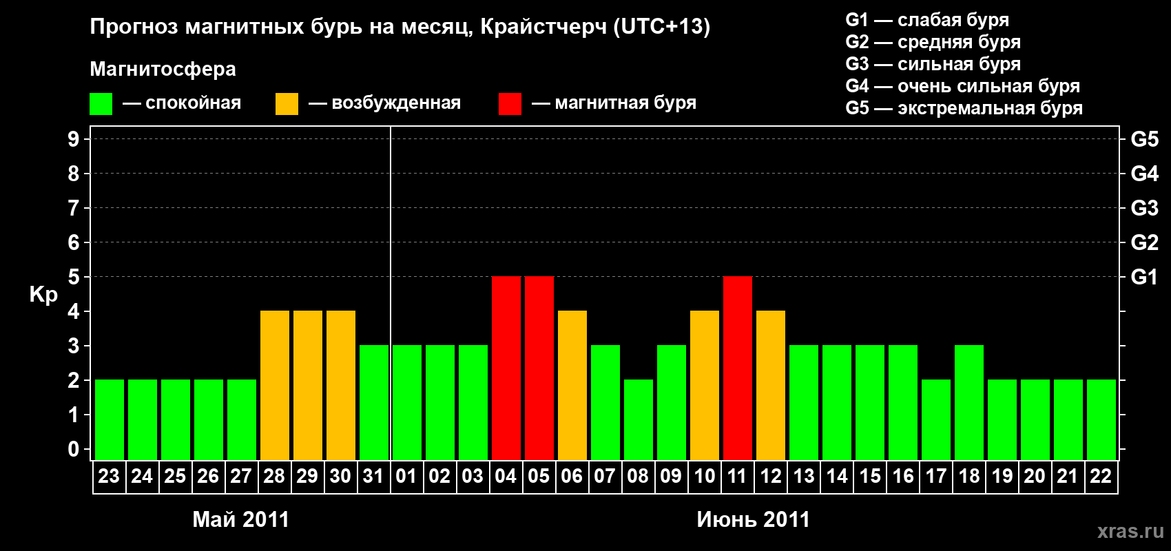 Прогноз максимального суточного геомагнитного индекса Kp на <b>1 месяц</b> (31 день) <b>с 23 мая по 22 июня 2011 г</b>