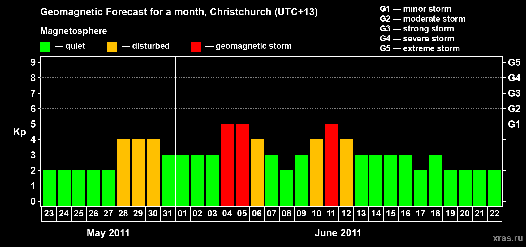 Forecast of the daily maximal value of geomagnetic index Kp for <b>1 month</b> (31 days) <b>from May 23, 2011 to Jun 22, 2011</b>