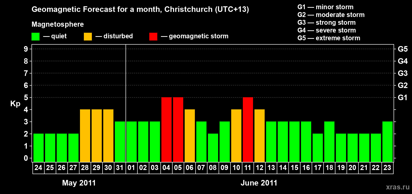 Forecast of the daily maximal value of geomagnetic index&nbsp;Kp for <b>1 month</b> (31 days) <b>from May 24, 2011 to Jun 23, 2011</b>
