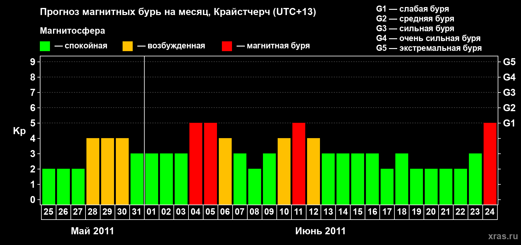 Прогноз максимального суточного геомагнитного индекса Kp на <b>1 месяц</b> (31 день) <b>с 25 мая по 24 июня 2011 г</b>