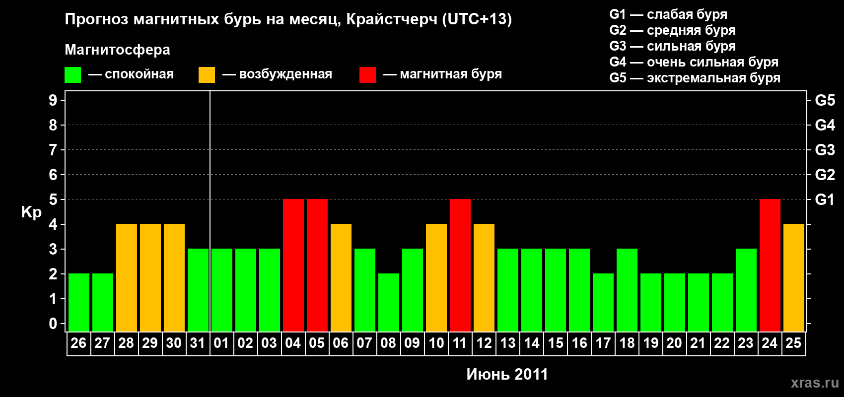 Прогноз максимального суточного геомагнитного индекса Kp на <b>1 месяц</b> (31 день) <b>с 26 мая по 25 июня 2011 г</b>