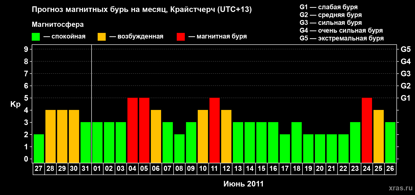 Прогноз максимального суточного геомагнитного индекса Kp на <b>1 месяц</b> (31 день) <b>с 27 мая по 26 июня 2011 г</b>