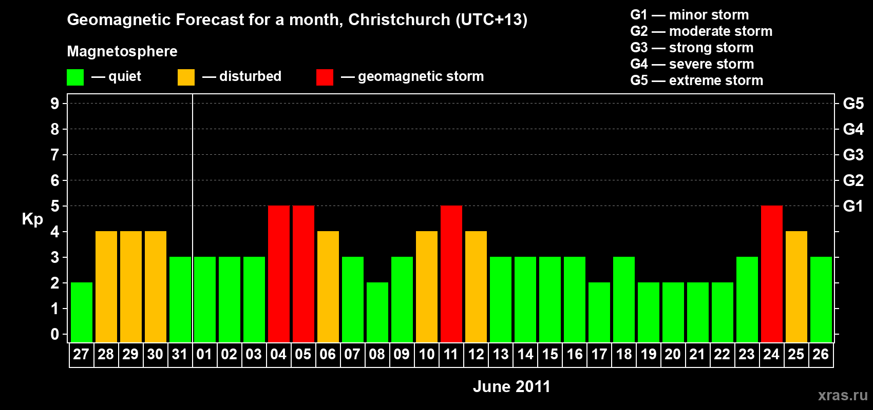 Forecast of the daily maximal value of geomagnetic index Kp for <b>1 month</b> (31 days) <b>from May 27, 2011 to Jun 26, 2011</b>