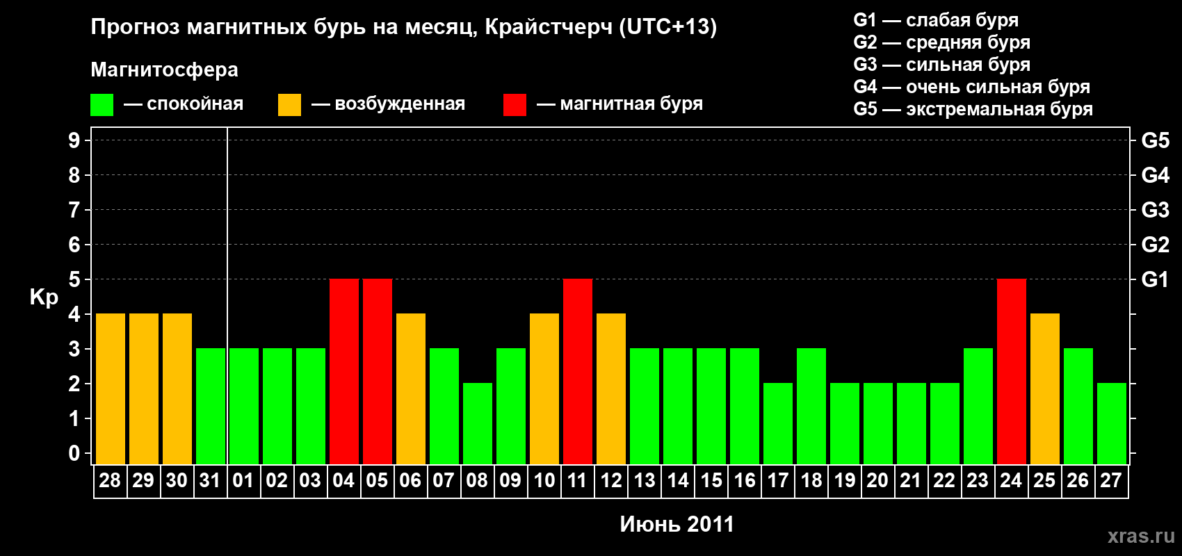Прогноз максимального суточного геомагнитного индекса Kp на <b>1 месяц</b> (31 день) <b>с 28 мая по 27 июня 2011 г</b>