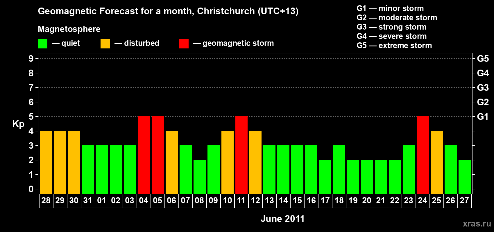 Forecast of the daily maximal value of geomagnetic index&nbsp;Kp for <b>1 month</b> (31 days) <b>from May 28, 2011 to Jun 27, 2011</b>