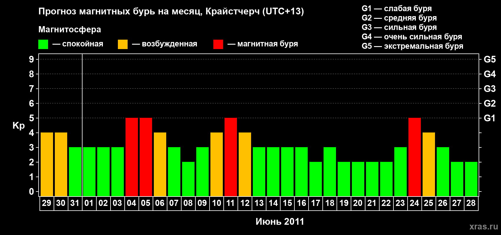 Прогноз максимального суточного геомагнитного индекса Kp на <b>1 месяц</b> (31 день) <b>с 29 мая по 28 июня 2011 г</b>