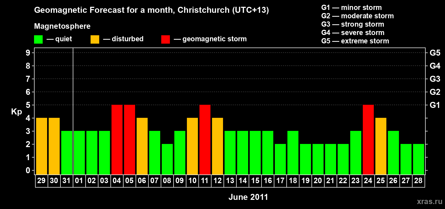 Forecast of the daily maximal value of geomagnetic index Kp for <b>1 month</b> (31 days) <b>from May 29, 2011 to Jun 28, 2011</b>