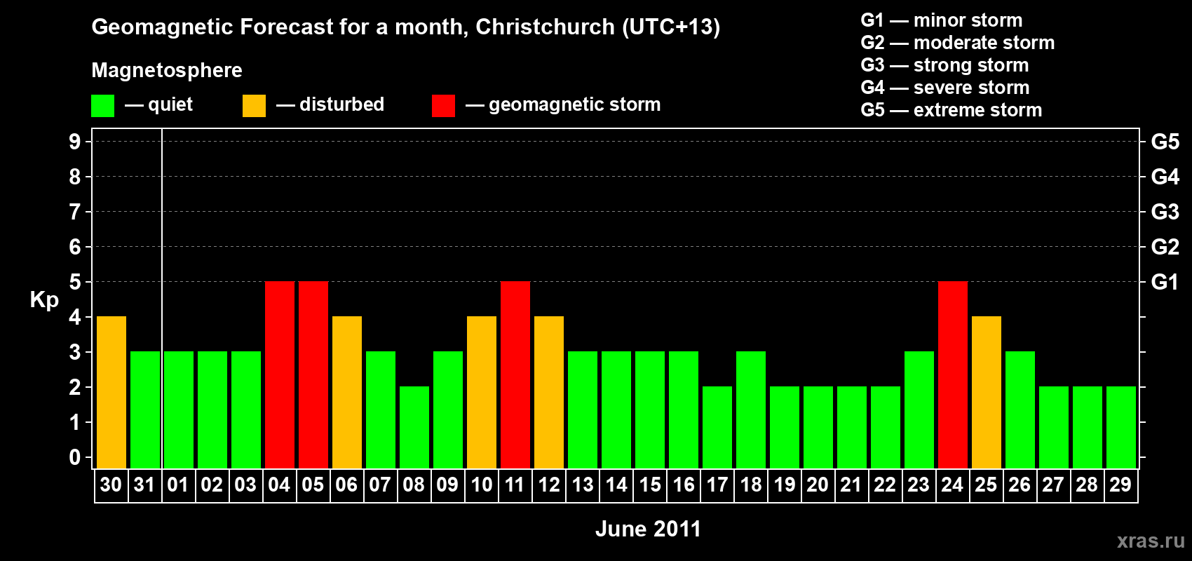 Forecast of the daily maximal value of geomagnetic index Kp for <b>1 month</b> (31 days) <b>from May 30, 2011 to Jun 29, 2011</b>