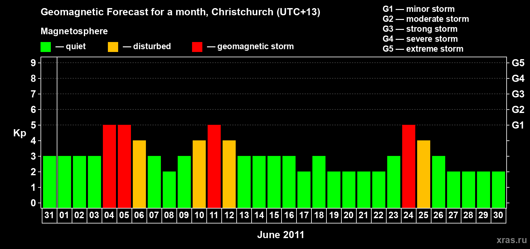 Forecast of the daily maximal value of geomagnetic index Kp for <b>1 month</b> (31 days) <b>from May 31, 2011 to Jun 30, 2011</b>