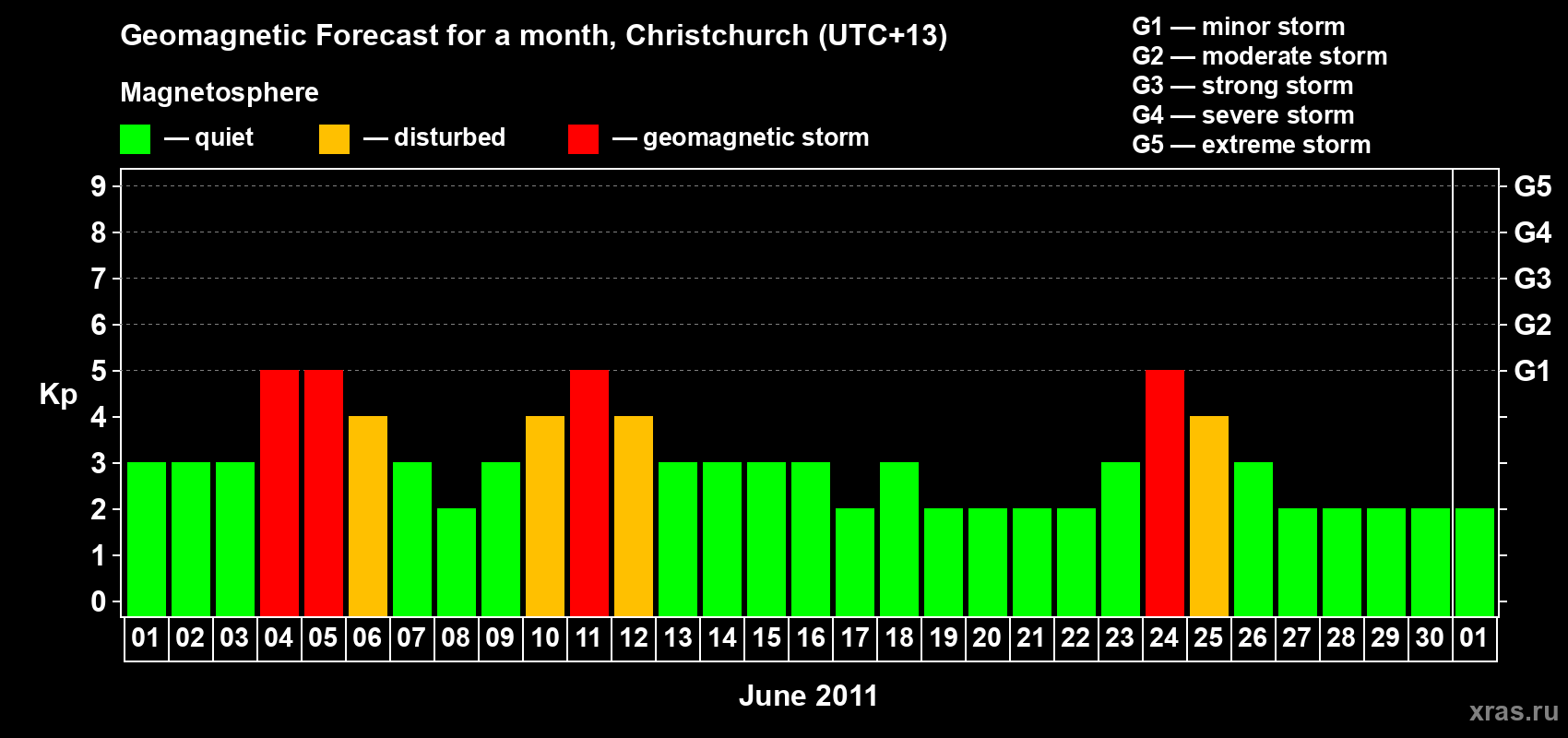 Forecast of the daily maximal value of geomagnetic index&nbsp;Kp for <b>1 month</b> (31 days) <b>from Jun 01, 2011 to Jul 01, 2011</b>
