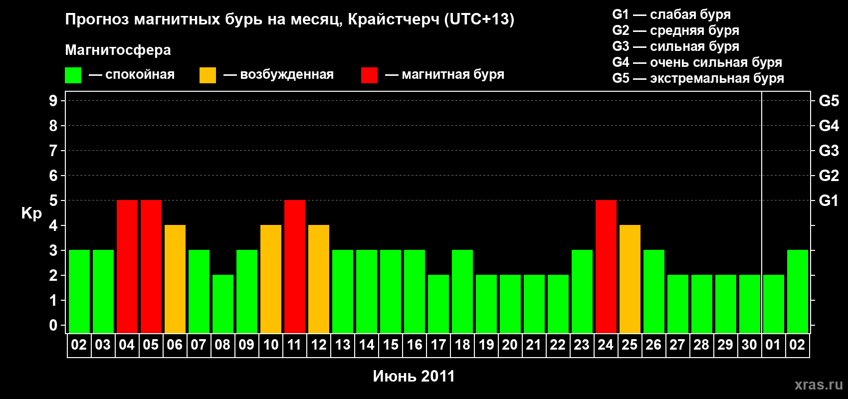 Прогноз максимального суточного геомагнитного индекса Kp на <b>1 месяц</b> (31 день) <b>с 02 июня по 02 июля 2011 г</b>
