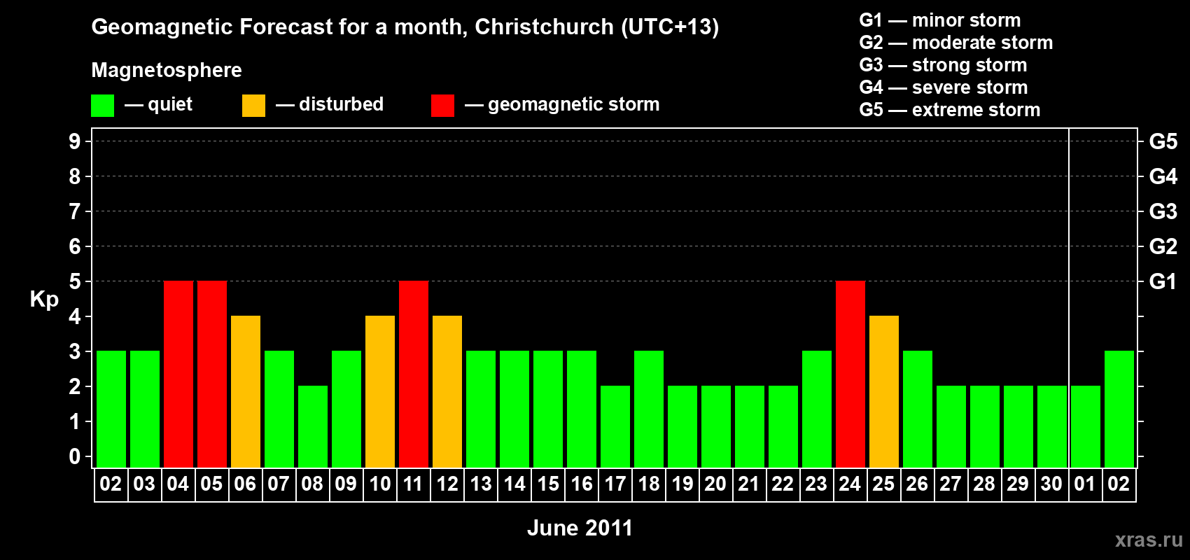 Forecast of the daily maximal value of geomagnetic index Kp for <b>1 month</b> (31 days) <b>from Jun 02, 2011 to Jul 02, 2011</b>