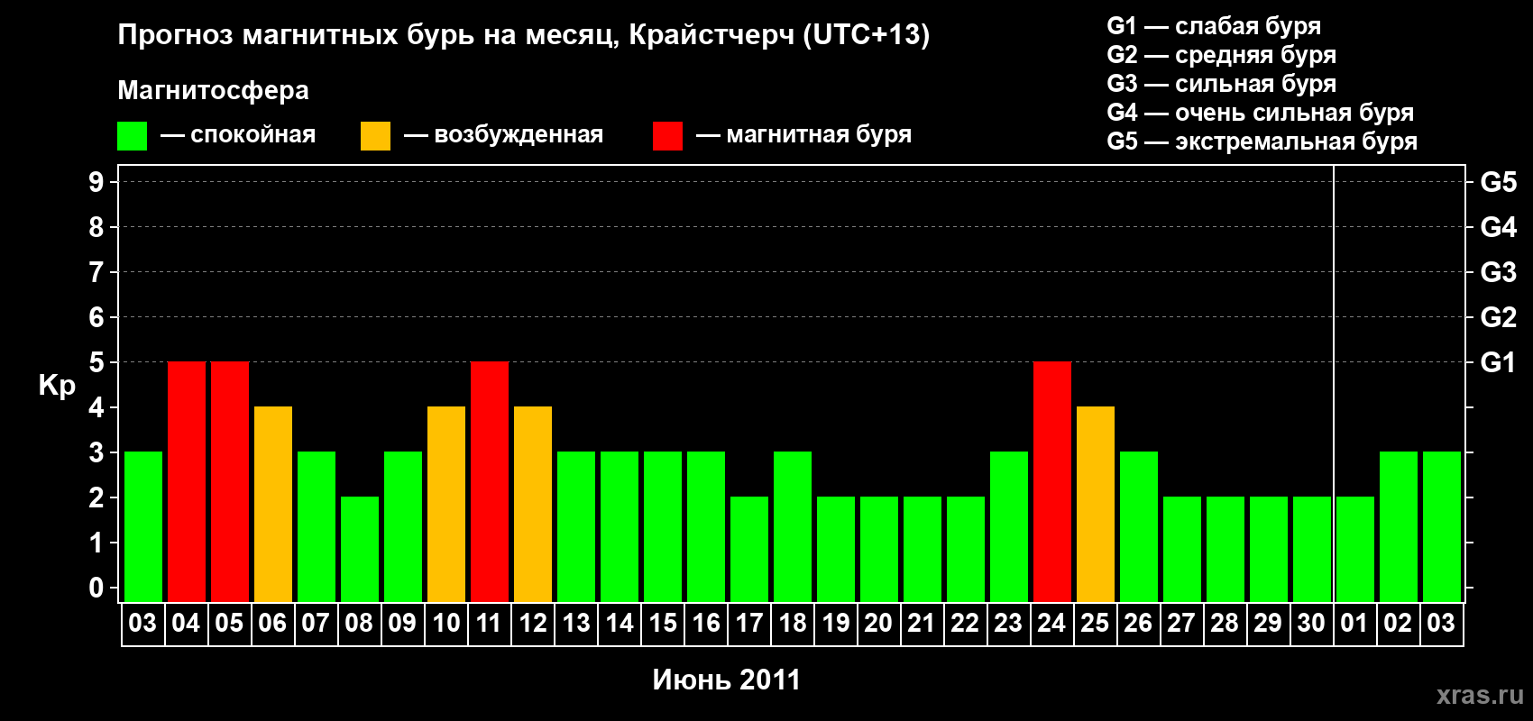 Прогноз максимального суточного геомагнитного индекса Kp на <b>1 месяц</b> (31 день) <b>с 03 июня по 03 июля 2011 г</b>