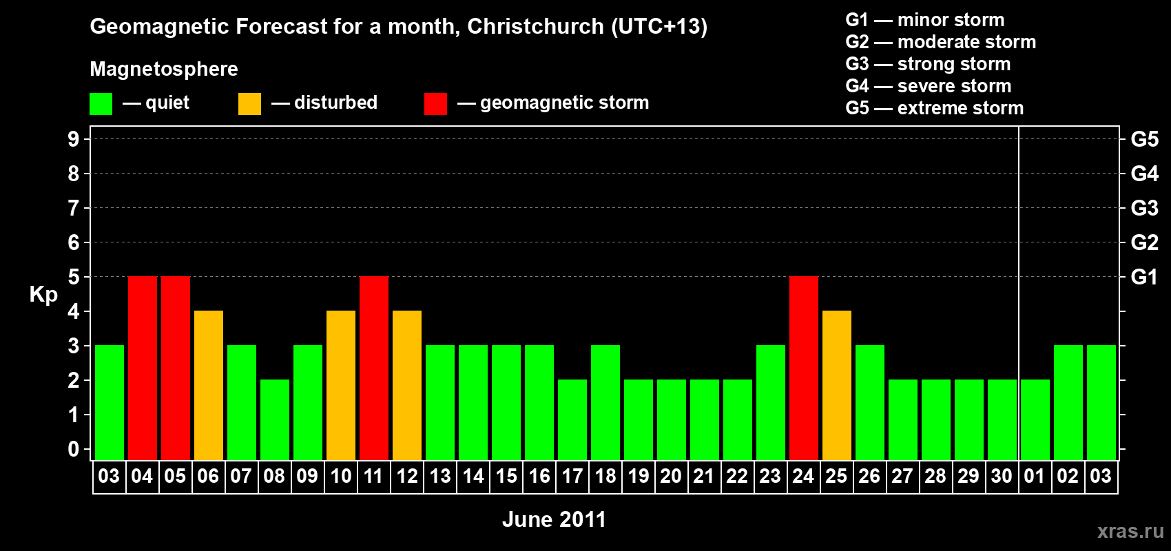 Forecast of the daily maximal value of geomagnetic index Kp for <b>1 month</b> (31 days) <b>from Jun 03, 2011 to Jul 03, 2011</b>