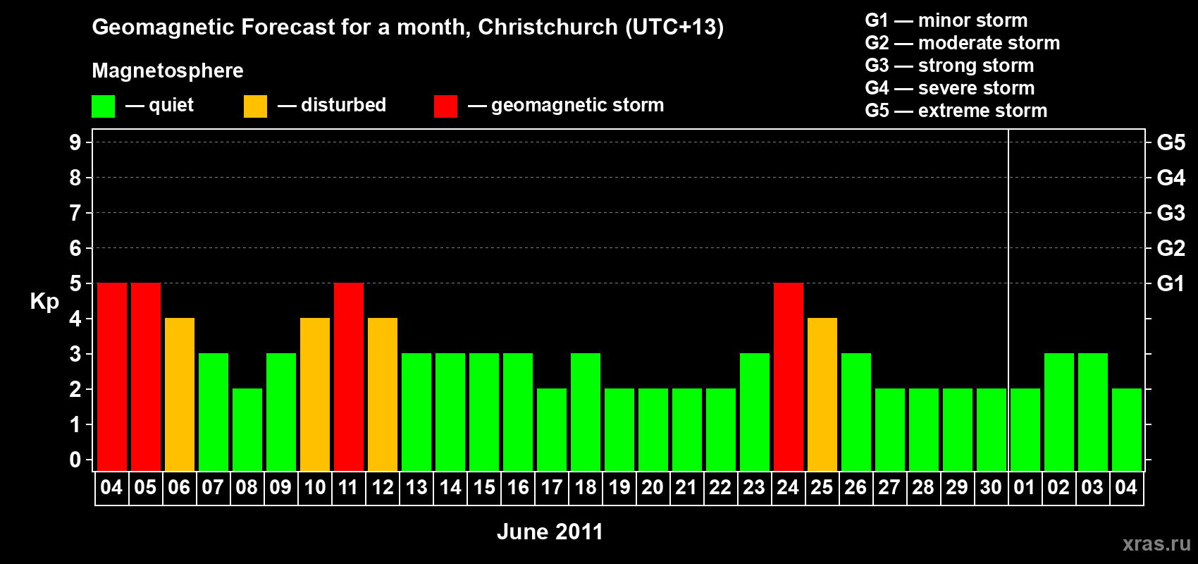 Forecast of the daily maximal value of geomagnetic index Kp for <b>1 month</b> (31 days) <b>from Jun 04, 2011 to Jul 04, 2011</b>