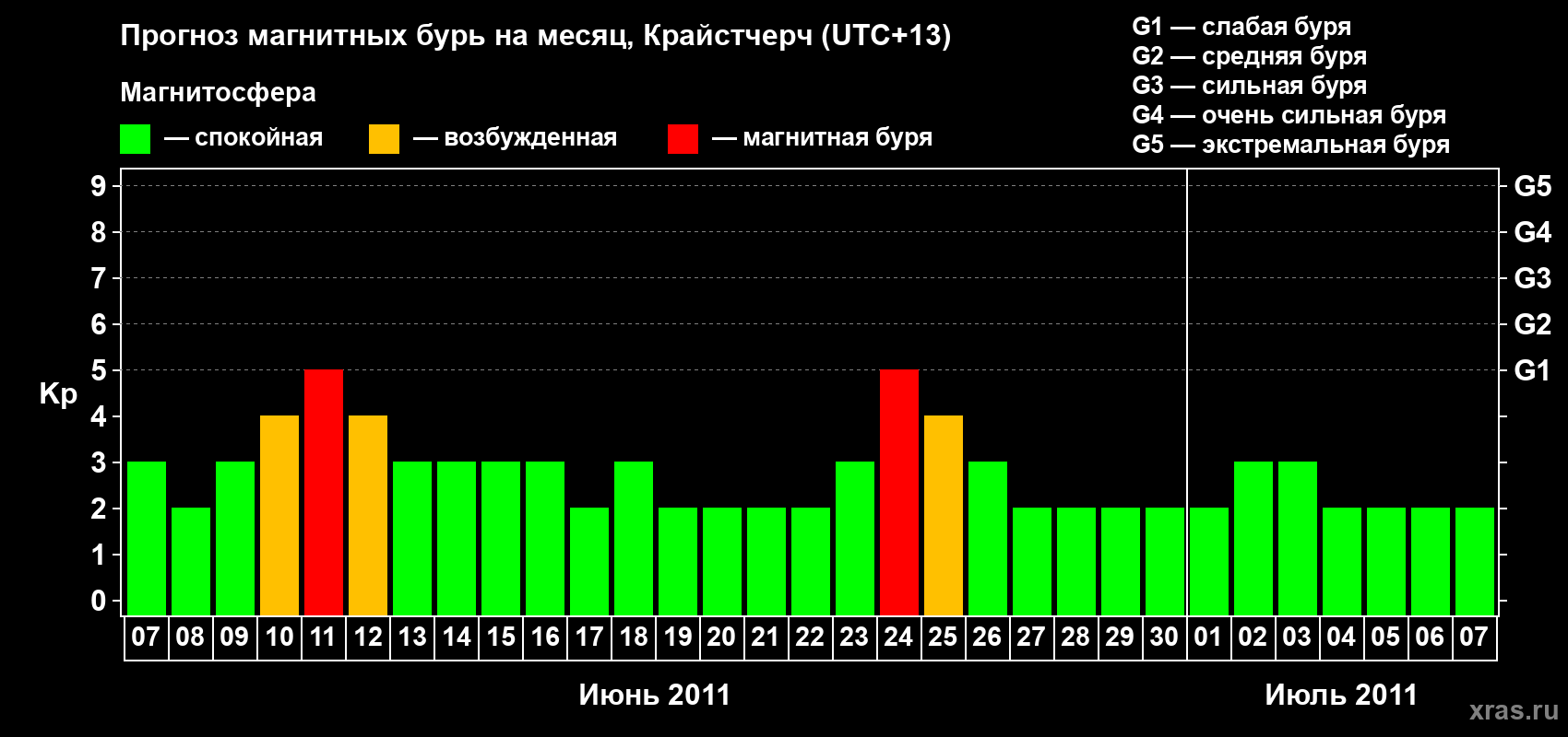 Прогноз максимального суточного геомагнитного индекса Kp на <b>1 месяц</b> (31 день) <b>с 07 июня по 07 июля 2011 г</b>