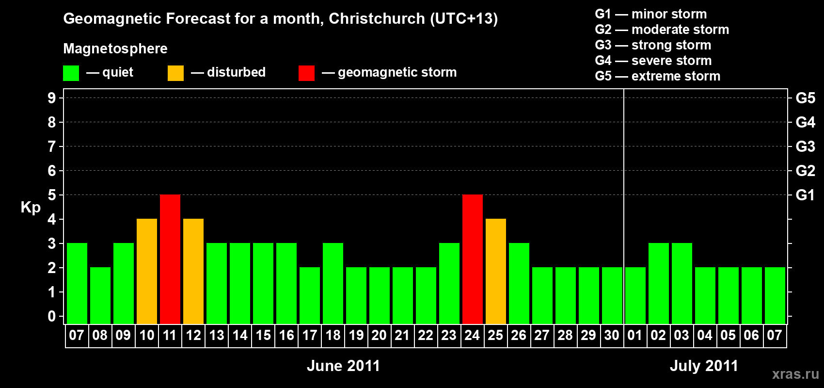 Forecast of the daily maximal value of geomagnetic index&nbsp;Kp for <b>1 month</b> (31 days) <b>from Jun 07, 2011 to Jul 07, 2011</b>