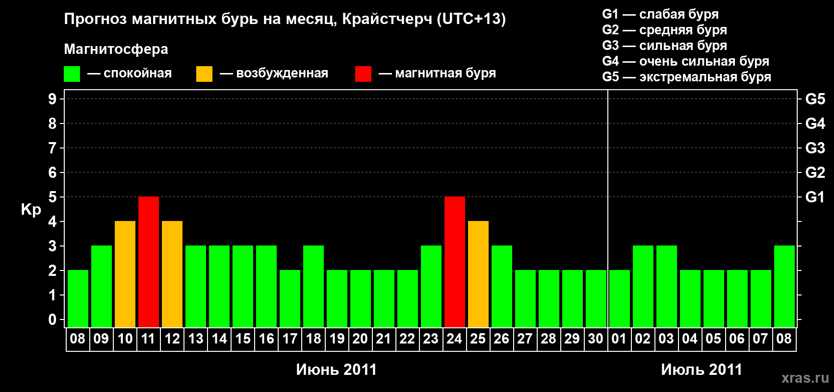 Прогноз максимального суточного геомагнитного индекса Kp на <b>1 месяц</b> (31 день) <b>с 08 июня по 08 июля 2011 г</b>