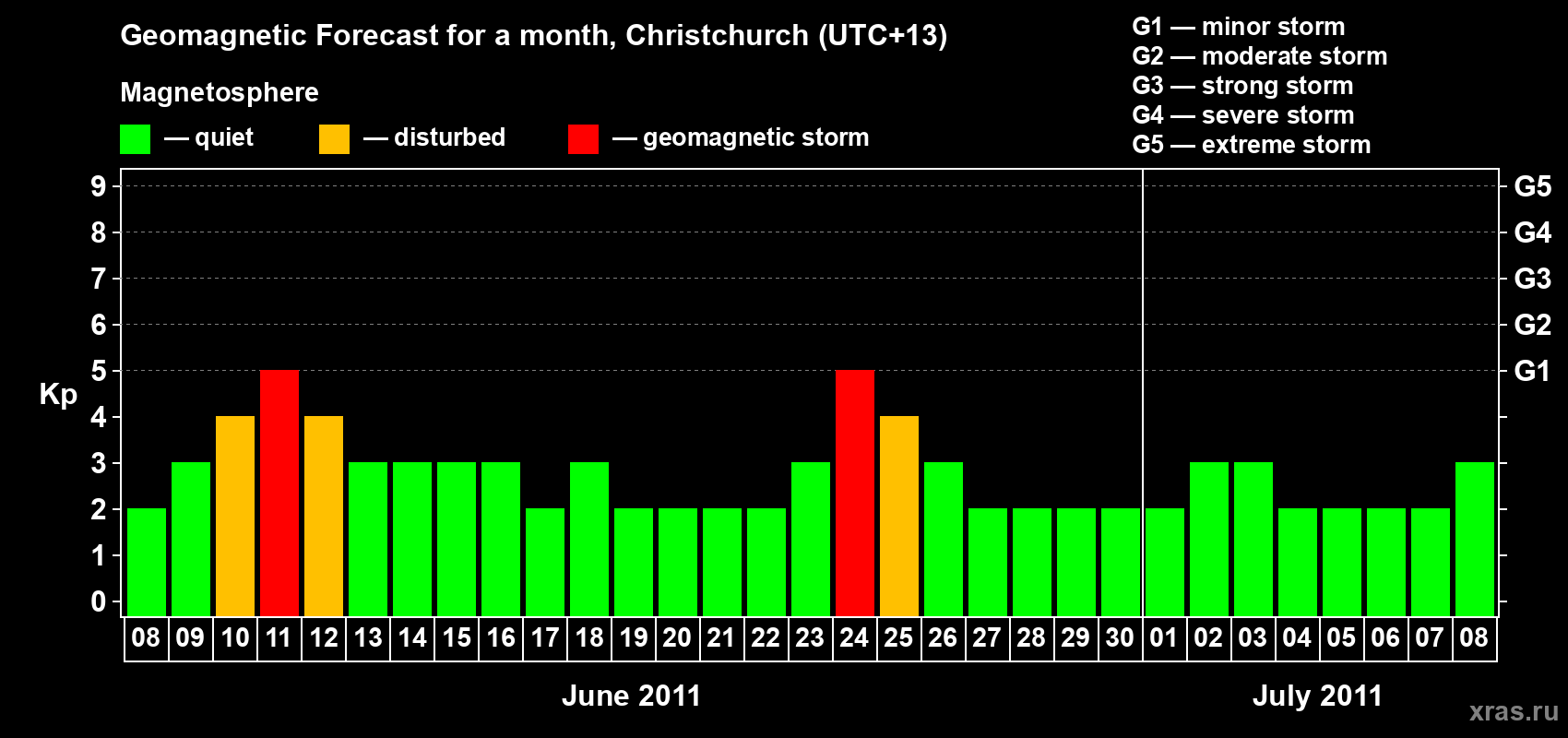 Forecast of the daily maximal value of geomagnetic index&nbsp;Kp for <b>1 month</b> (31 days) <b>from Jun 08, 2011 to Jul 08, 2011</b>