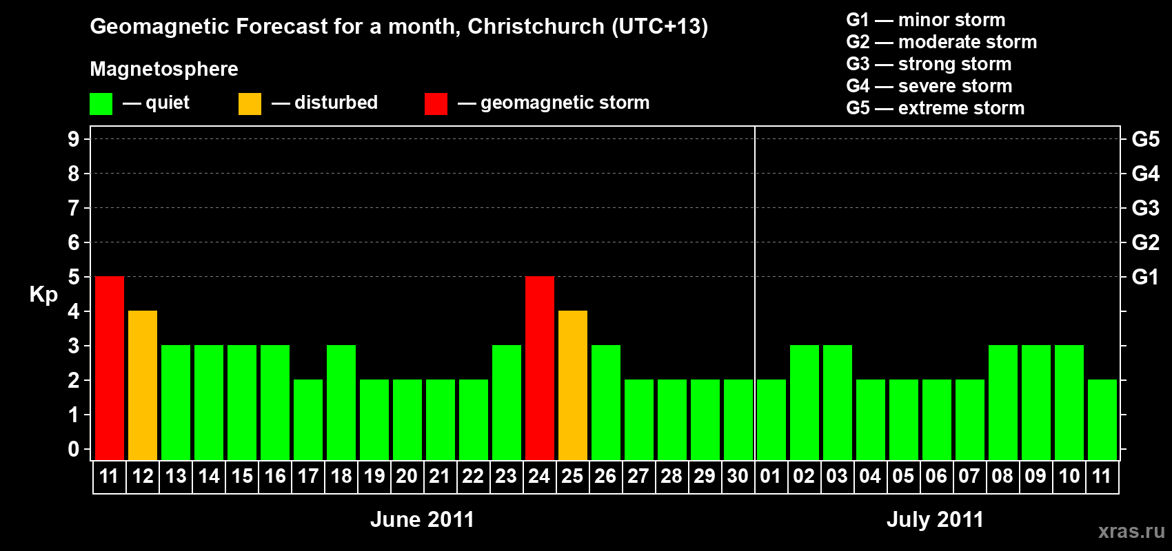 Forecast of the daily maximal value of geomagnetic index Kp for <b>1 month</b> (31 days) <b>from Jun 11, 2011 to Jul 11, 2011</b>