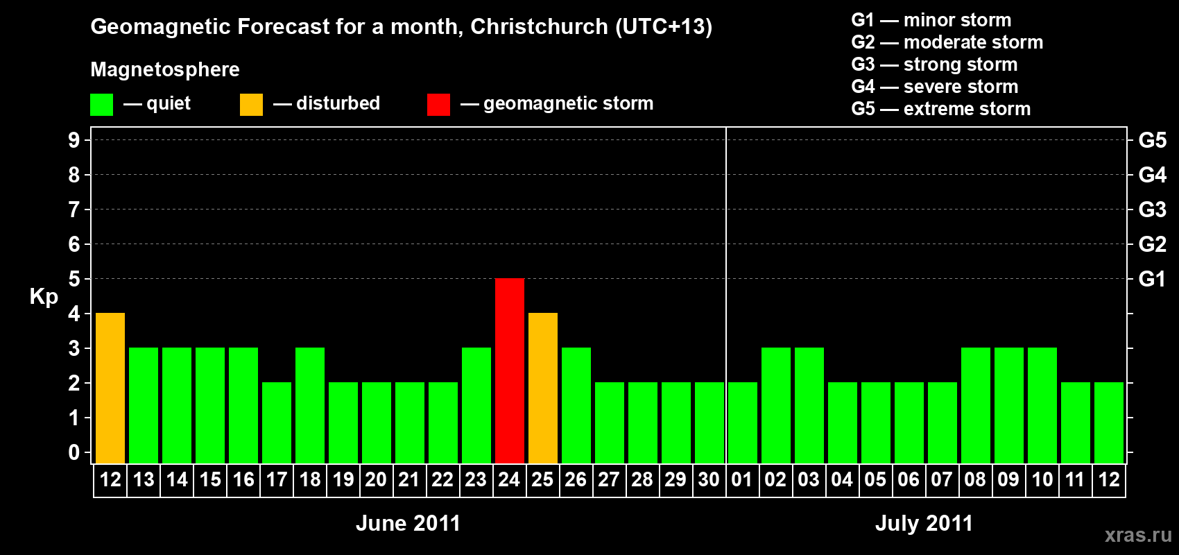 Forecast of the daily maximal value of geomagnetic index Kp for <b>1 month</b> (31 days) <b>from Jun 12, 2011 to Jul 12, 2011</b>