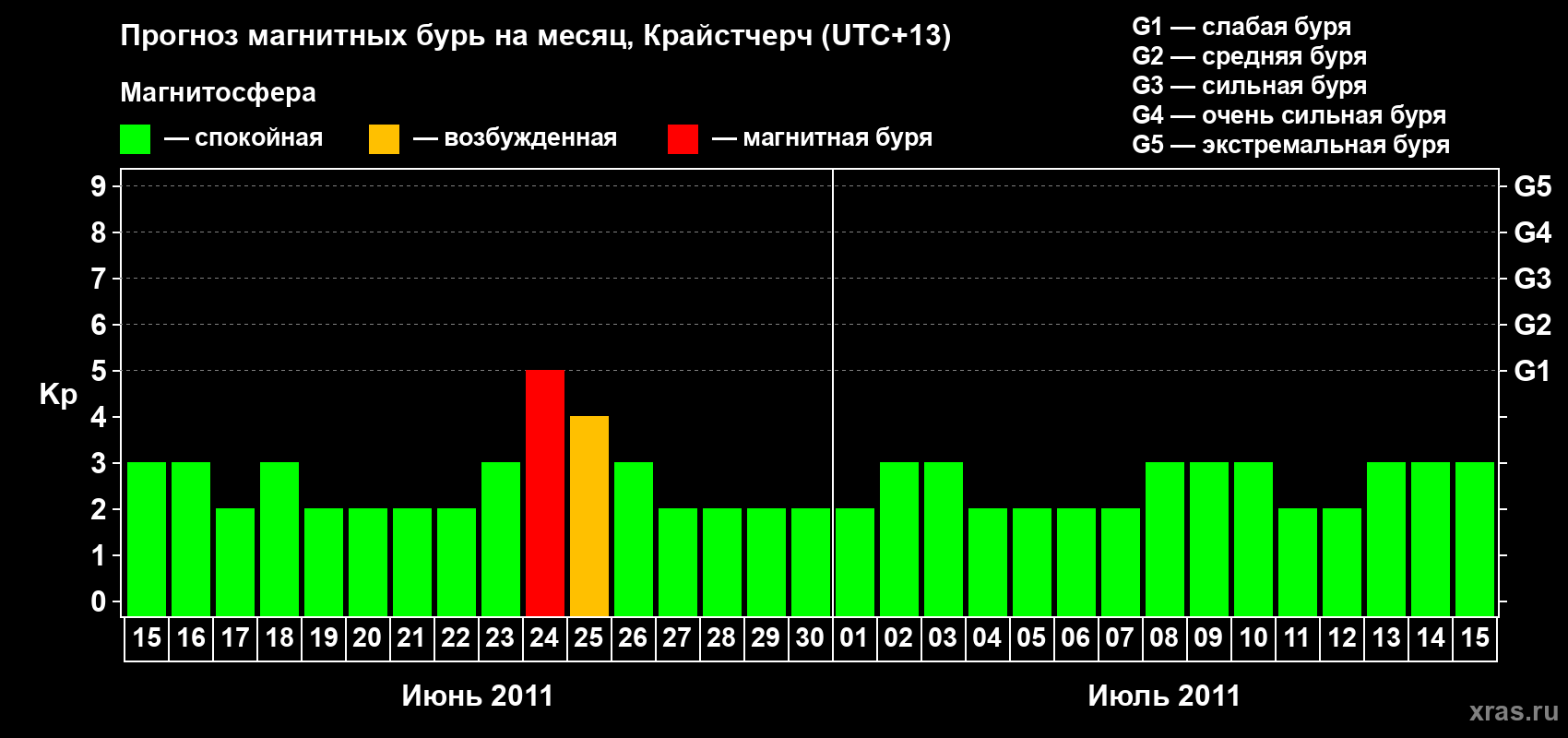 Прогноз максимального суточного геомагнитного индекса Kp на <b>1 месяц</b> (31 день) <b>с 15 июня по 15 июля 2011 г</b>