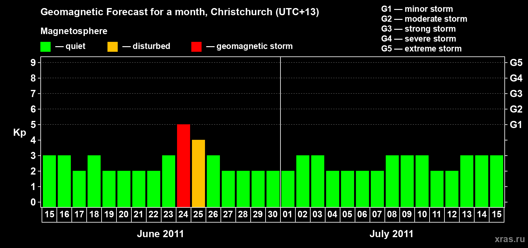 Forecast of the daily maximal value of geomagnetic index&nbsp;Kp for <b>1 month</b> (31 days) <b>from Jun 15, 2011 to Jul 15, 2011</b>