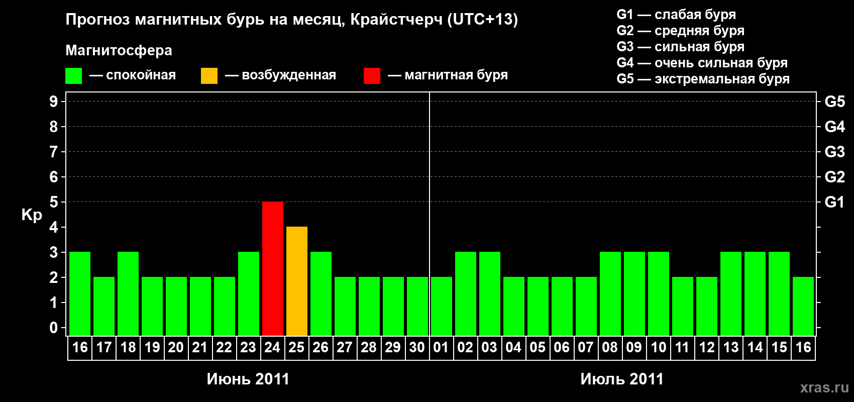 Прогноз максимального суточного геомагнитного индекса Kp на <b>1 месяц</b> (31 день) <b>с 16 июня по 16 июля 2011 г</b>