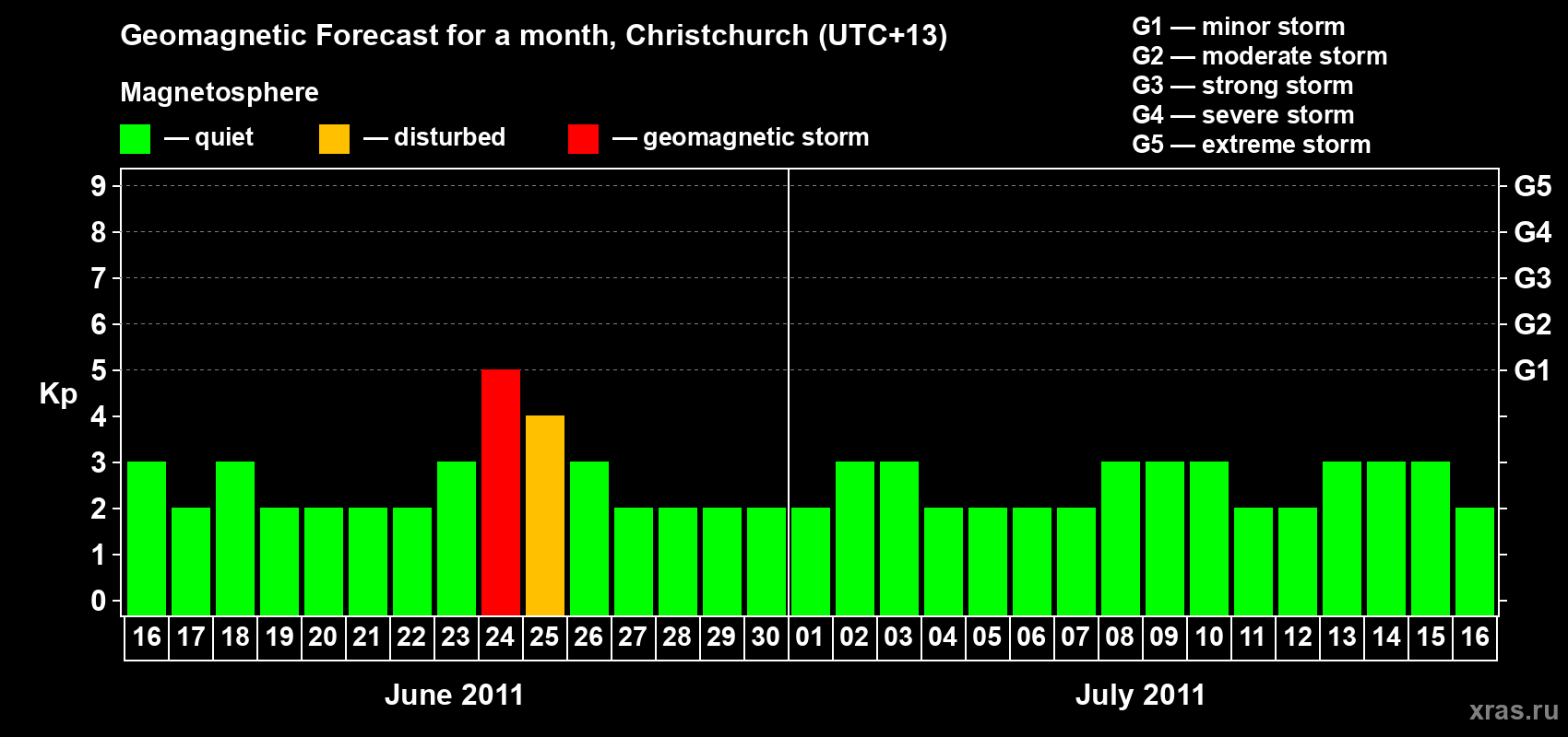 Forecast of the daily maximal value of geomagnetic index Kp for <b>1 month</b> (31 days) <b>from Jun 16, 2011 to Jul 16, 2011</b>