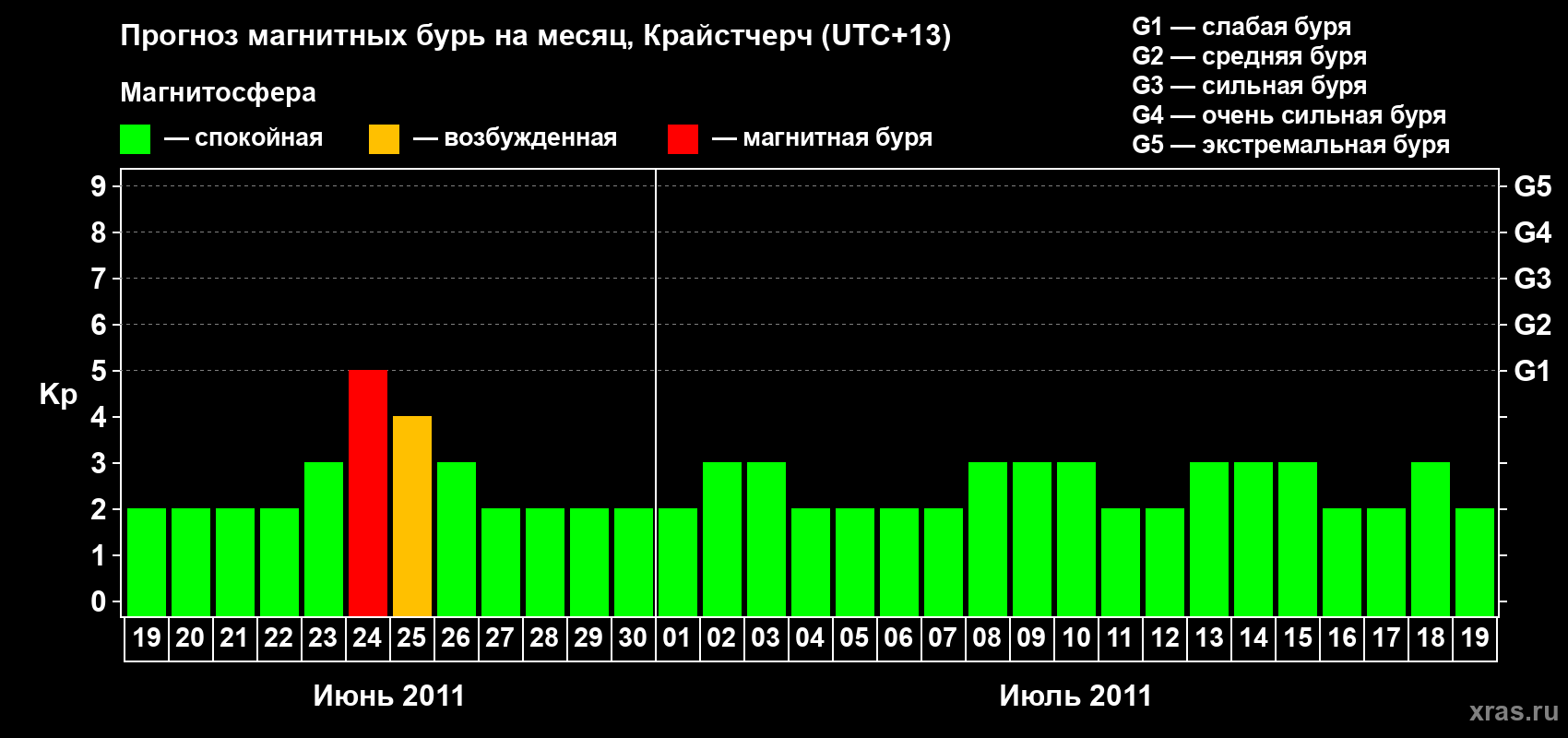 Прогноз максимального суточного геомагнитного индекса Kp на <b>1 месяц</b> (31 день) <b>с 19 июня по 19 июля 2011 г</b>