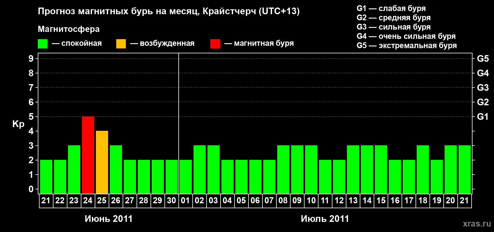 Прогноз максимального суточного геомагнитного индекса Kp на <b>1 месяц</b> (31 день) <b>с 21 июня по 21 июля 2011 г</b>