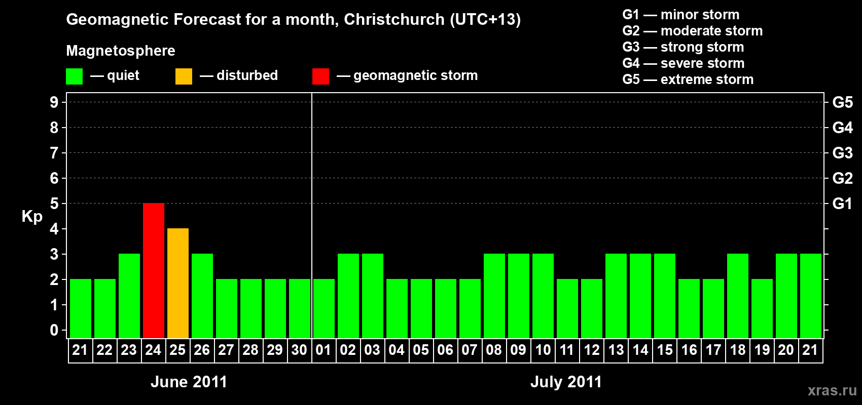 Forecast of the daily maximal value of geomagnetic index Kp for <b>1 month</b> (31 days) <b>from Jun 21, 2011 to Jul 21, 2011</b>