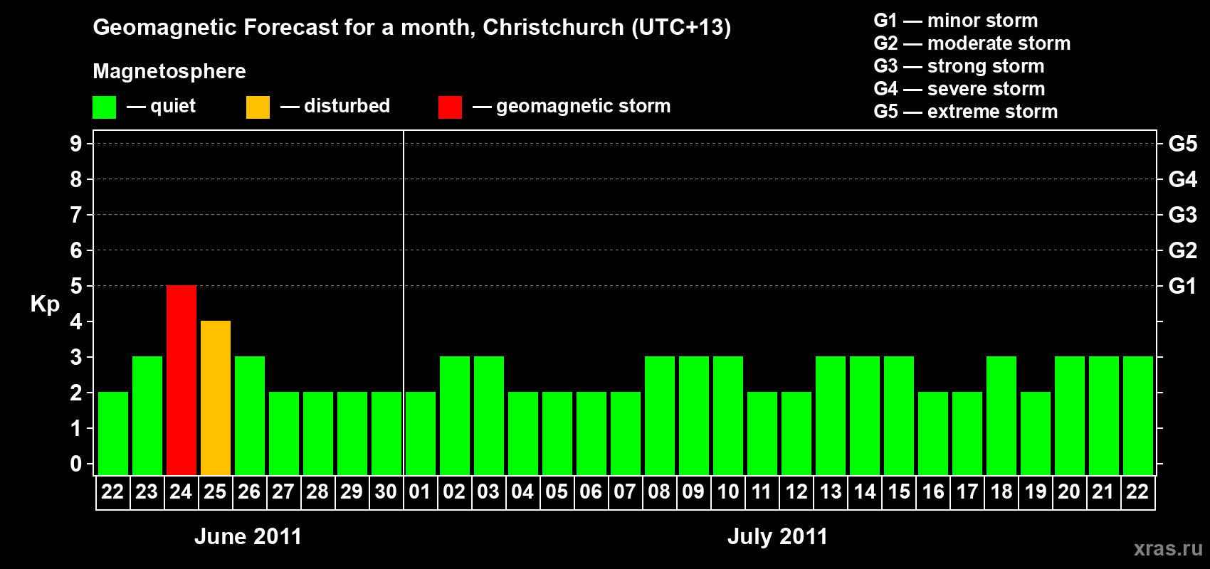 Forecast of the daily maximal value of geomagnetic index Kp for <b>1 month</b> (31 days) <b>from Jun 22, 2011 to Jul 22, 2011</b>