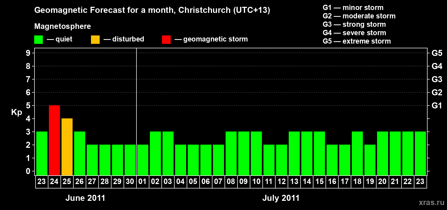 Forecast of the daily maximal value of geomagnetic index Kp for <b>1 month</b> (31 days) <b>from Jun 23, 2011 to Jul 23, 2011</b>