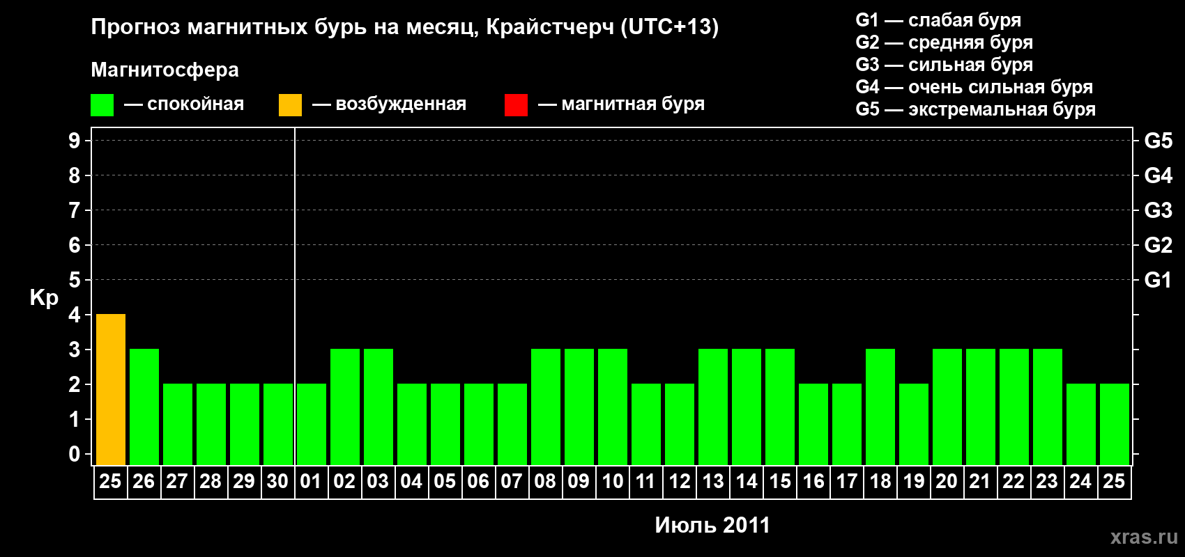 Прогноз максимального суточного геомагнитного индекса Kp на <b>1 месяц</b> (31 день) <b>с 25 июня по 25 июля 2011 г</b>