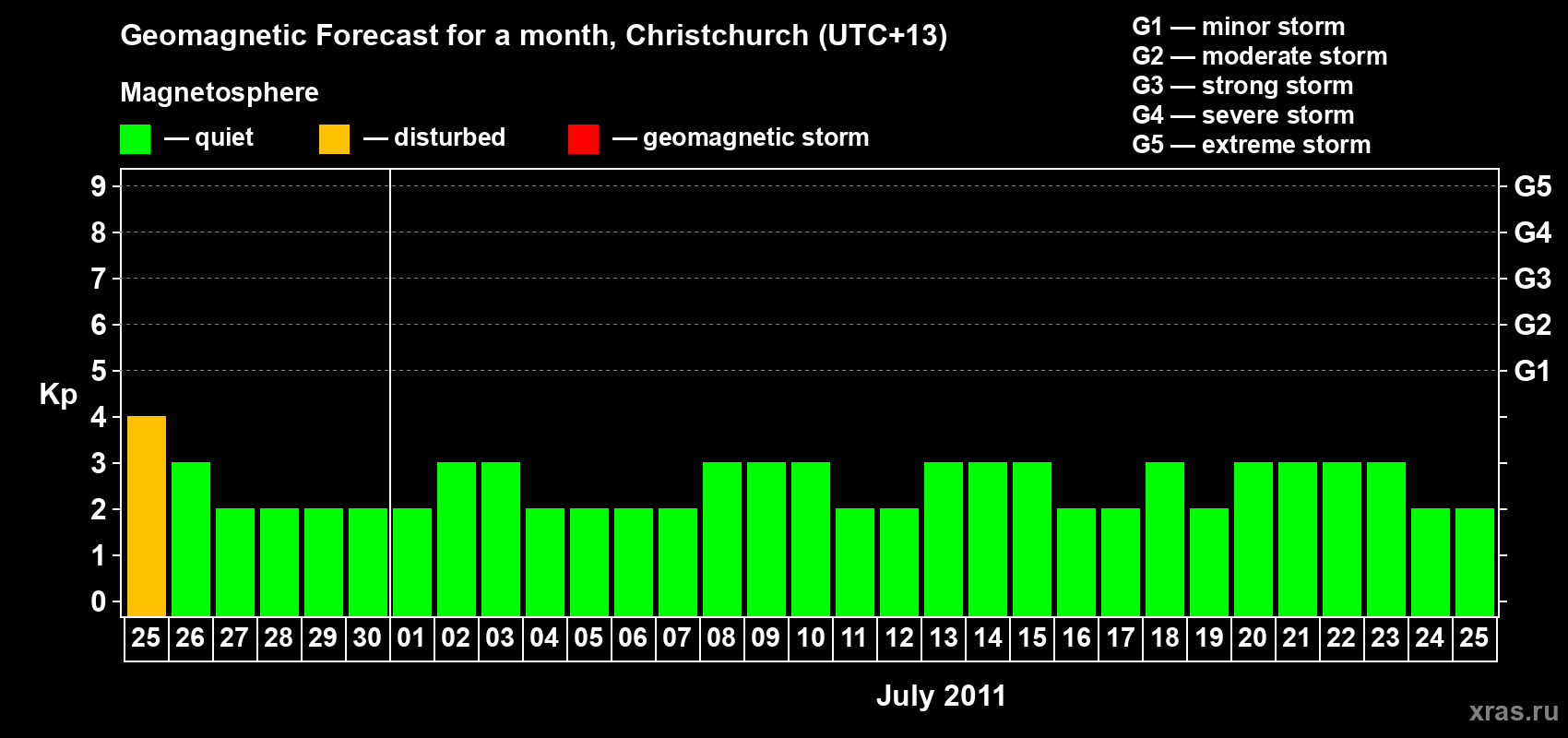 Forecast of the daily maximal value of geomagnetic index Kp for <b>1 month</b> (31 days) <b>from Jun 25, 2011 to Jul 25, 2011</b>