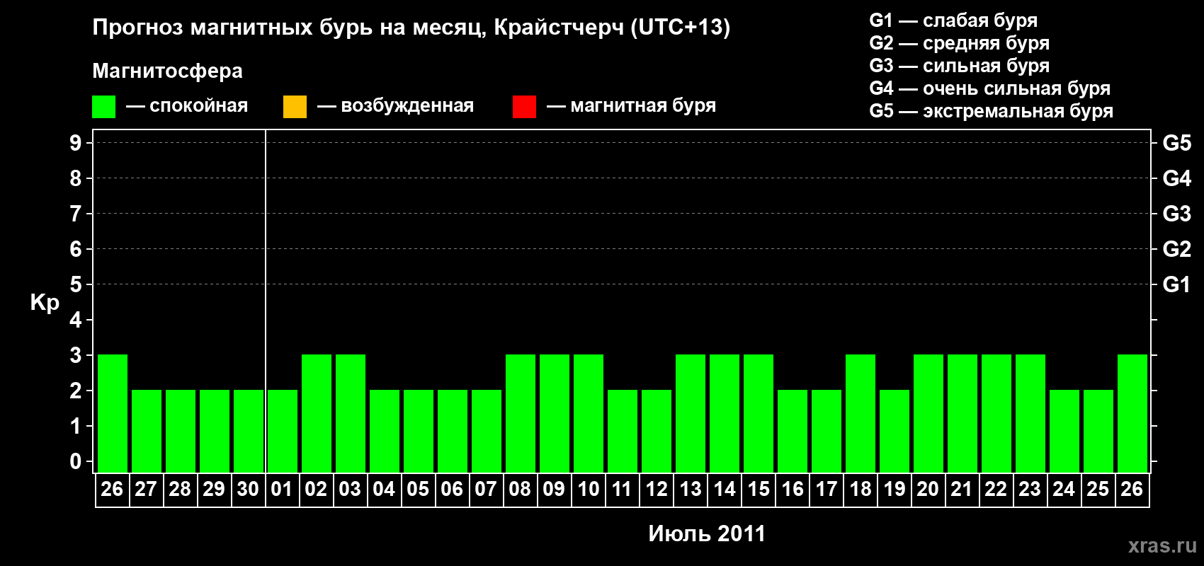 Прогноз максимального суточного геомагнитного индекса Kp на <b>1 месяц</b> (31 день) <b>с 26 июня по 26 июля 2011 г</b>