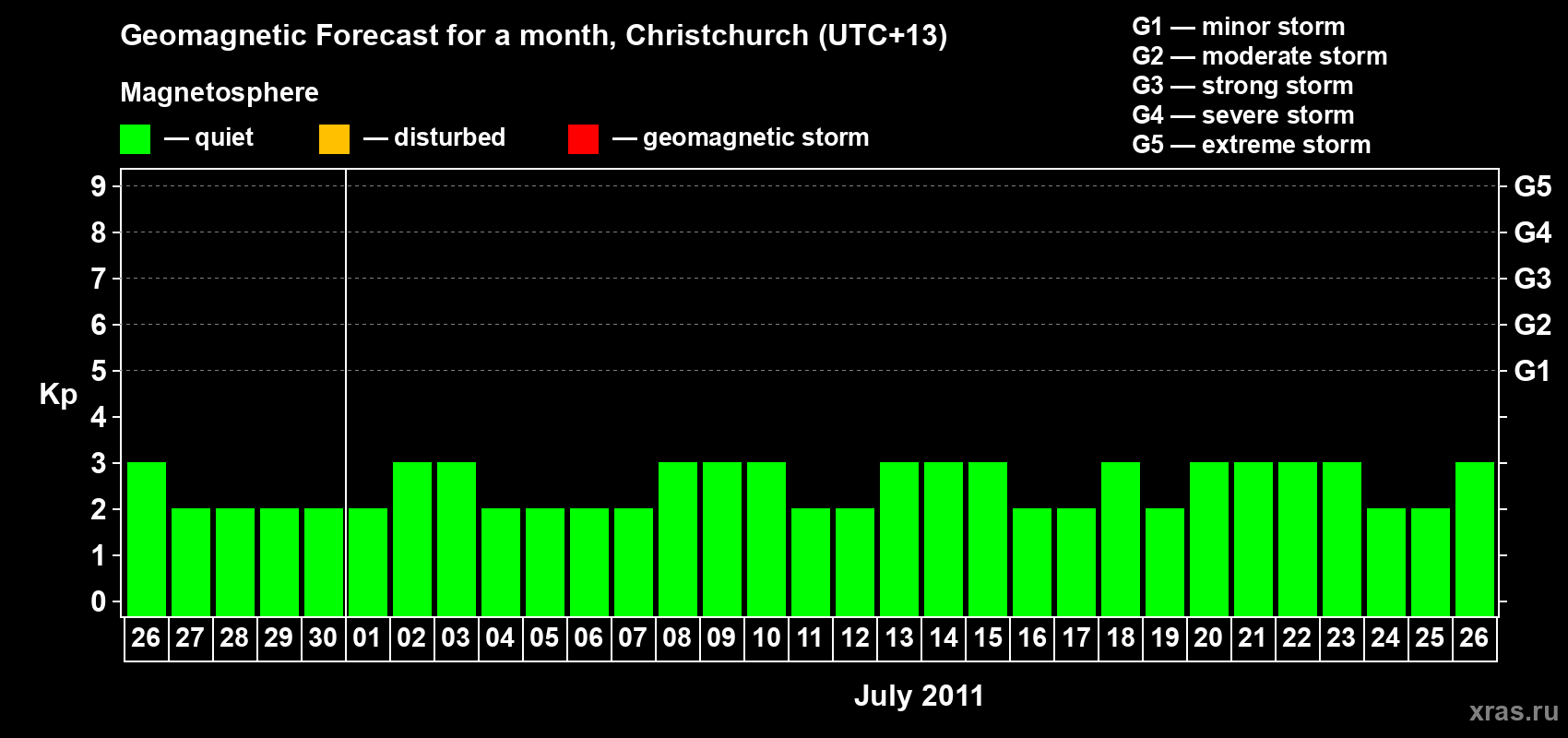 Forecast of the daily maximal value of geomagnetic index Kp for <b>1 month</b> (31 days) <b>from Jun 26, 2011 to Jul 26, 2011</b>
