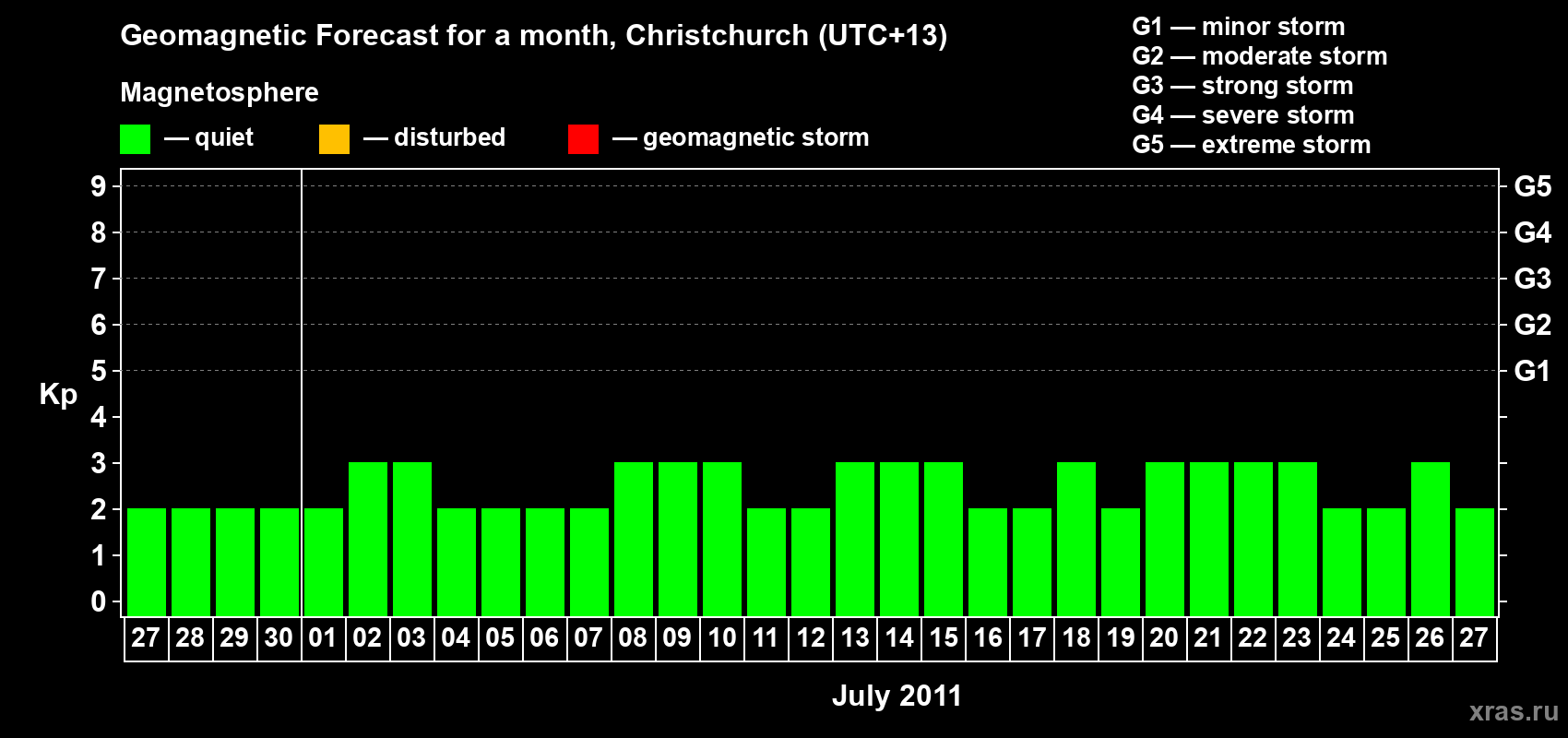 Forecast of the daily maximal value of geomagnetic index Kp for <b>1 month</b> (31 days) <b>from Jun 27, 2011 to Jul 27, 2011</b>
