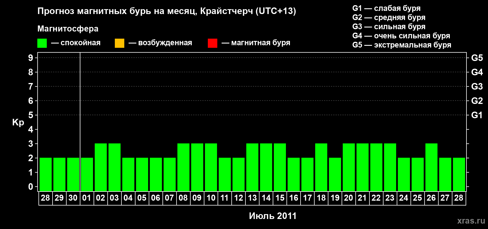 Прогноз максимального суточного геомагнитного индекса Kp на <b>1 месяц</b> (31 день) <b>с 28 июня по 28 июля 2011 г</b>