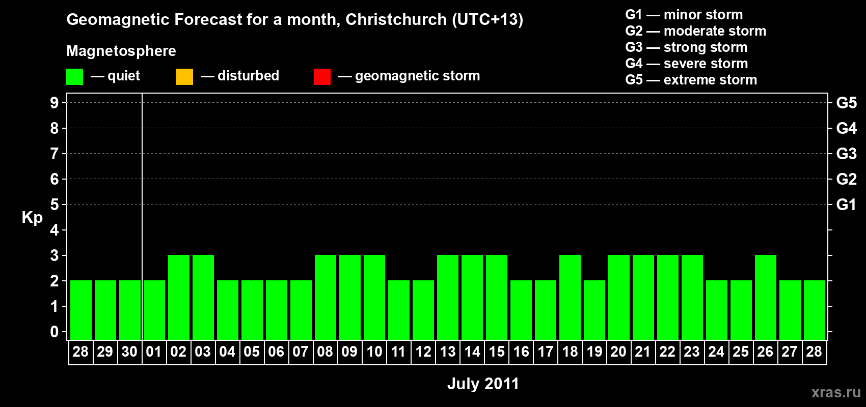 Forecast of the daily maximal value of geomagnetic index Kp for <b>1 month</b> (31 days) <b>from Jun 28, 2011 to Jul 28, 2011</b>