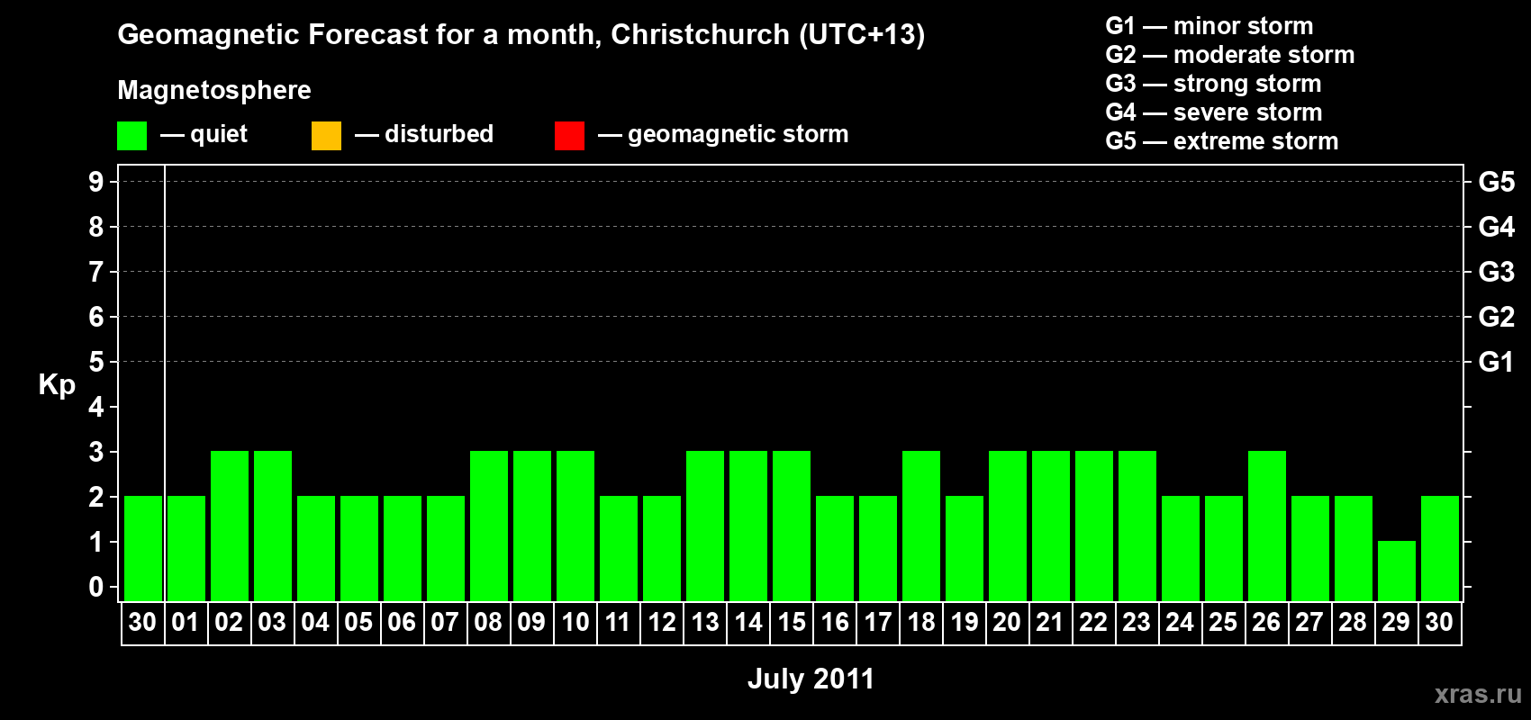 Forecast of the daily maximal value of geomagnetic index Kp for <b>1 month</b> (31 days) <b>from Jun 30, 2011 to Jul 30, 2011</b>
