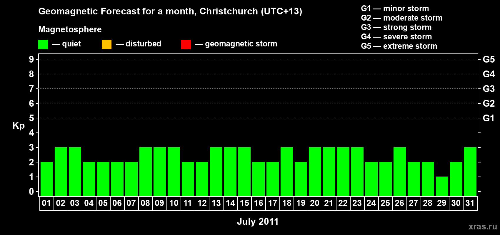 Forecast of the daily maximal value of geomagnetic index&nbsp;Kp for <b>1 month</b> (31 days) <b>from Jul 01, 2011 to Jul 31, 2011</b>